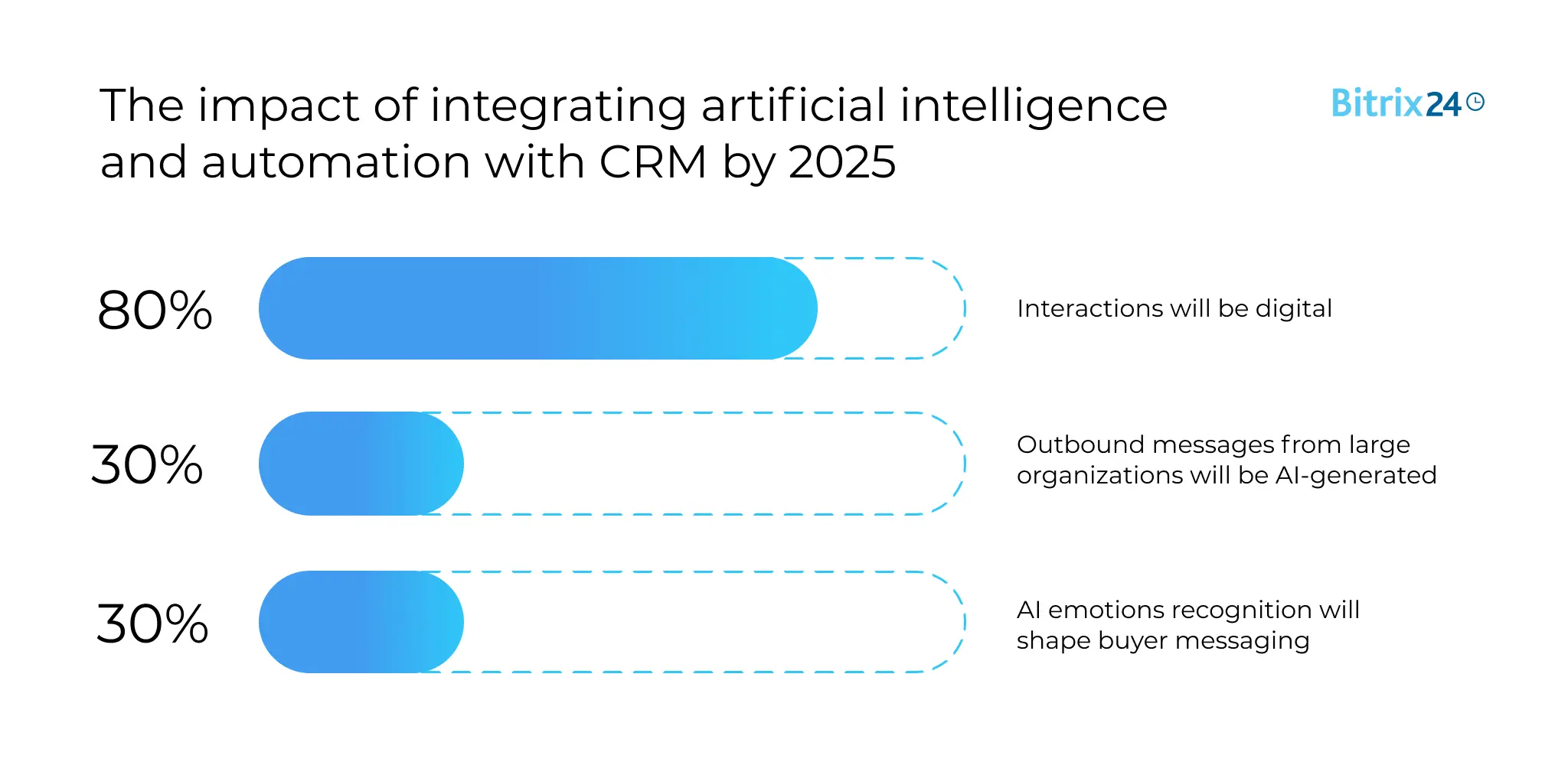 The impact of integration artificial intelligence